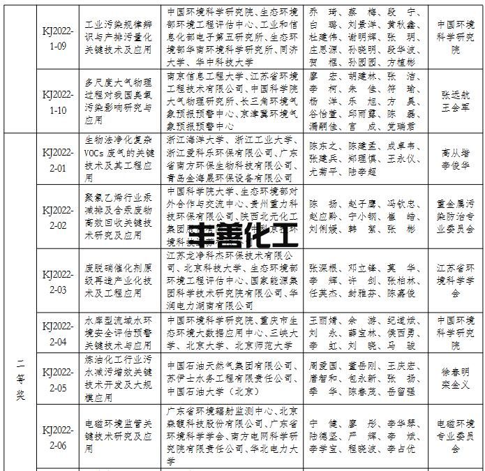 2022年度环境保护科学技术奖拟授奖项目名单(图3)