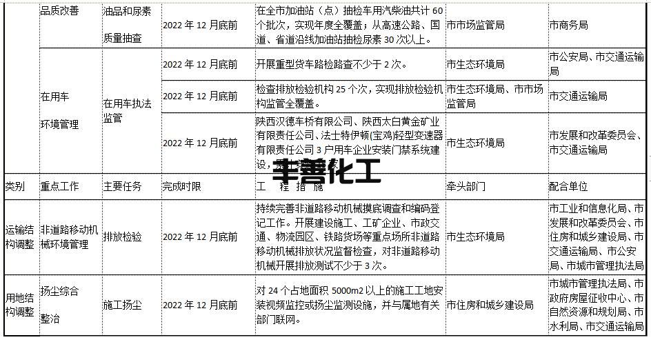 5.jpg 宝鸡市2022-2023年秋冬季大气污染综合治理攻坚行动方案(图5)