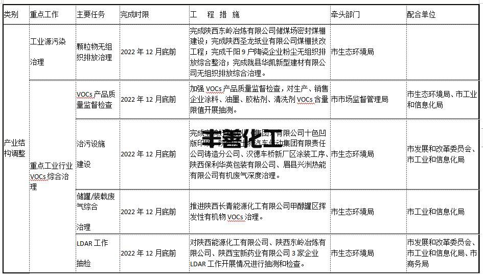 2.jpg 宝鸡市2022-2023年秋冬季大气污染综合治理攻坚行动方案(图2)