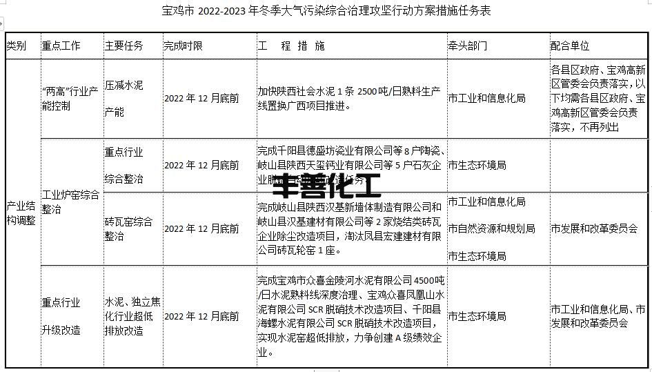 1.jpg 宝鸡市2022-2023年秋冬季大气污染综合治理攻坚行动方案(图1)