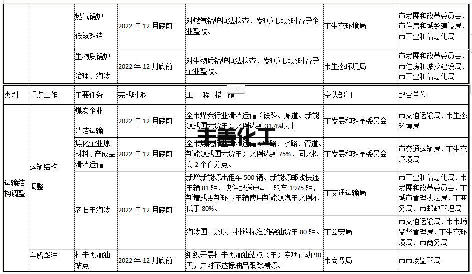 4.jpg 宝鸡市2022-2023年秋冬季大气污染综合治理攻坚行动方案(图4)