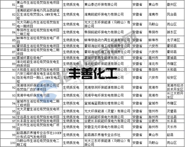874个生物质发电项目！第一批可再生能源发电补贴生物质发电项目合规清单公示(图5)