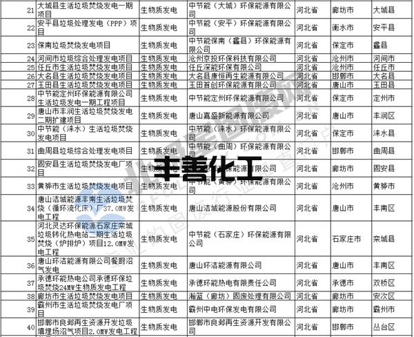 874个生物质发电项目！第一批可再生能源发电补贴生物质发电项目合规清单公示(图2)