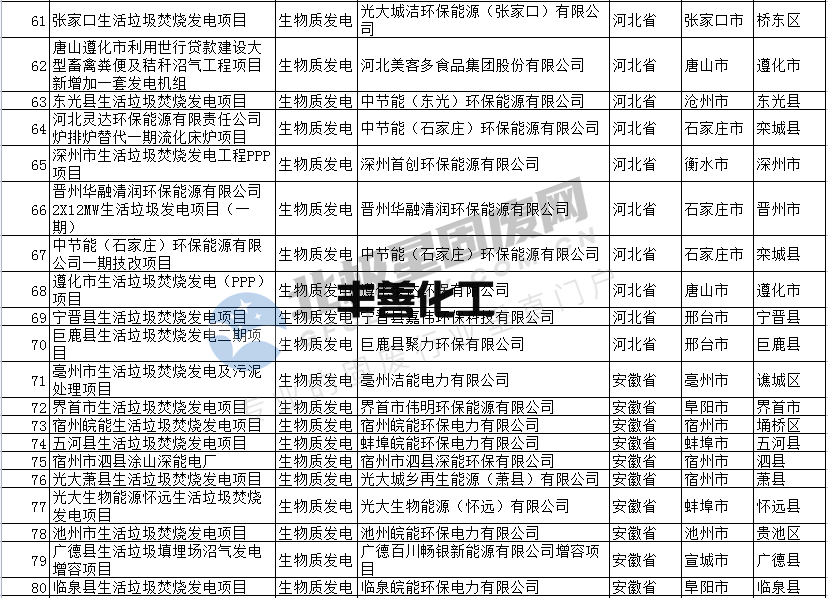 874个生物质发电项目！第一批可再生能源发电补贴生物质发电项目合规清单公示(图4)