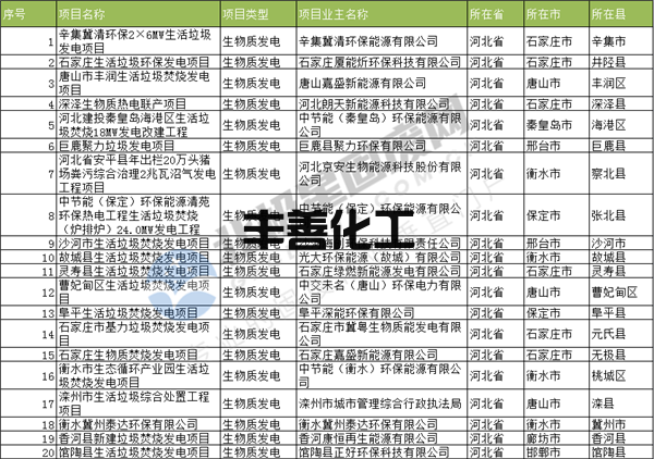 874个生物质发电项目！第一批可再生能源发电补贴生物质发电项目合规清单公示(图1)