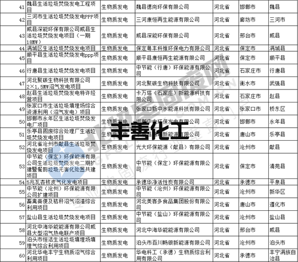874个生物质发电项目！第一批可再生能源发电补贴生物质发电项目合规清单公示(图3)