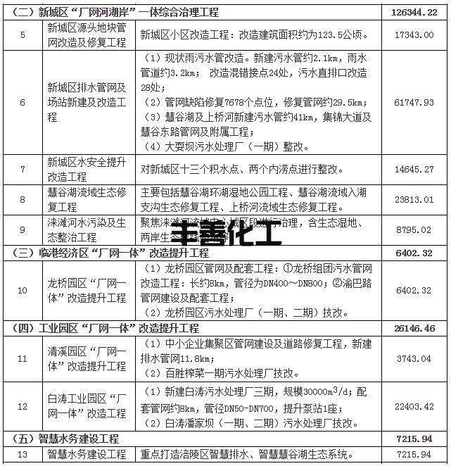 总投资近40亿元！重庆市涪陵区水环境综合治理PPP项目资格预审(图2)