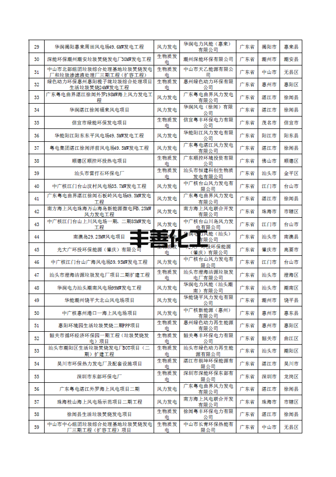 南方电网公示第一批可再生能源发电补贴核查确认的合规项目清单 含海南、云南、广东、广西、贵州地区项目(图2)