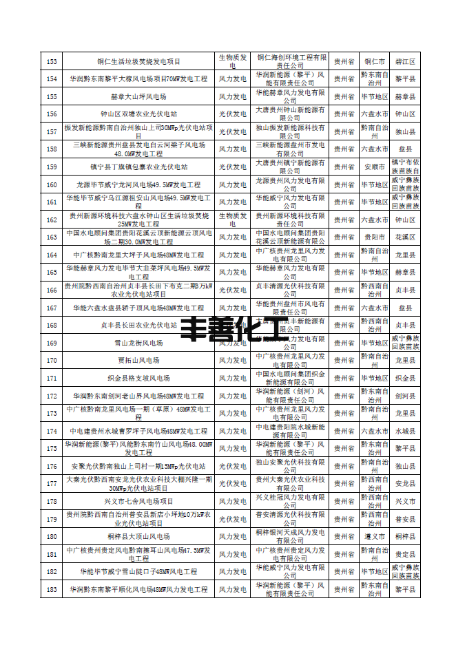 南方电网公示第一批可再生能源发电补贴核查确认的合规项目清单 含海南、云南、广东、广西、贵州地区项目(图6)