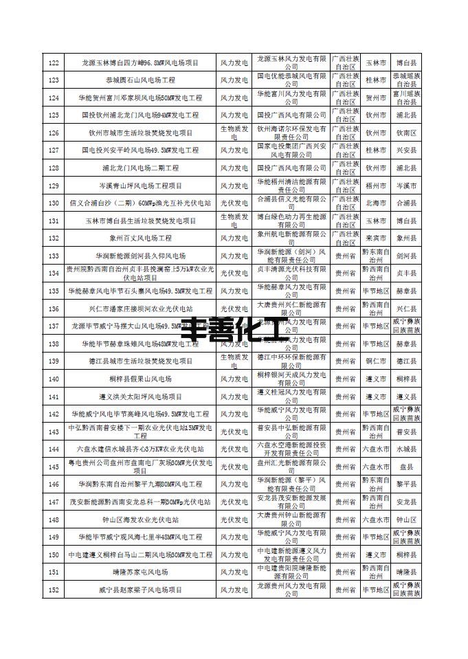 南方电网公示第一批可再生能源发电补贴核查确认的合规项目清单 含海南、云南、广东、广西、贵州地区项目(图5)
