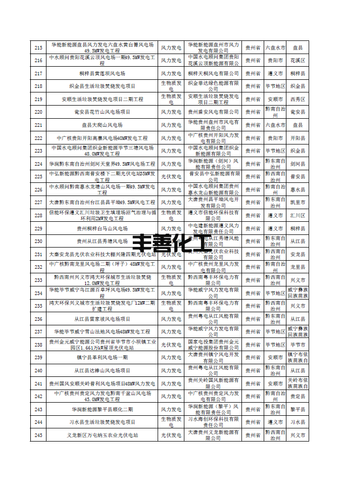 南方电网公示第一批可再生能源发电补贴核查确认的合规项目清单 含海南、云南、广东、广西、贵州地区项目(图8)