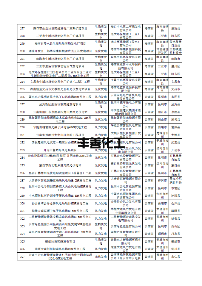 南方电网公示第一批可再生能源发电补贴核查确认的合规项目清单 含海南、云南、广东、广西、贵州地区项目(图10)