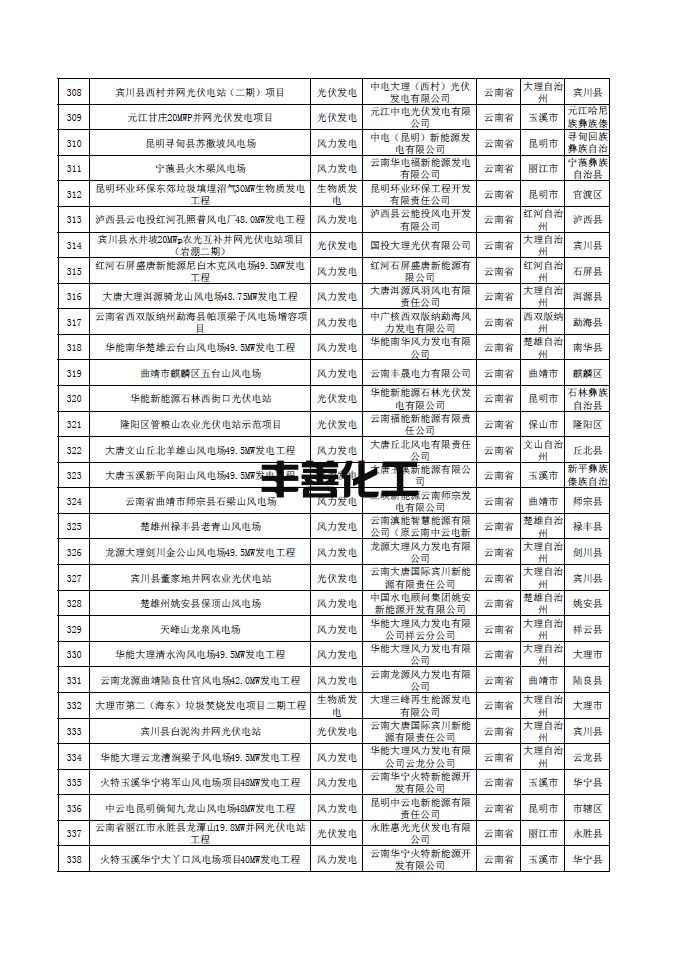 南方电网公示第一批可再生能源发电补贴核查确认的合规项目清单 含海南、云南、广东、广西、贵州地区项目(图11)