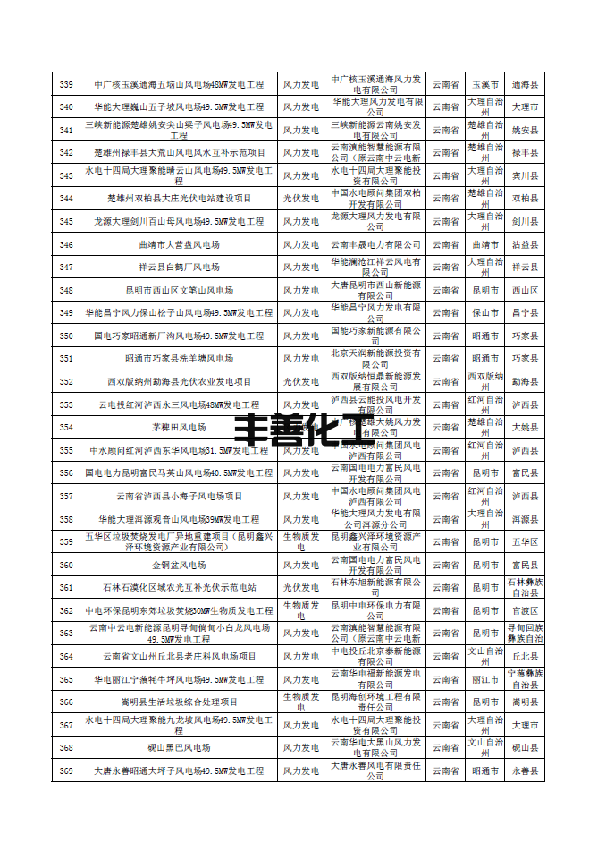 南方电网公示第一批可再生能源发电补贴核查确认的合规项目清单 含海南、云南、广东、广西、贵州地区项目(图12)