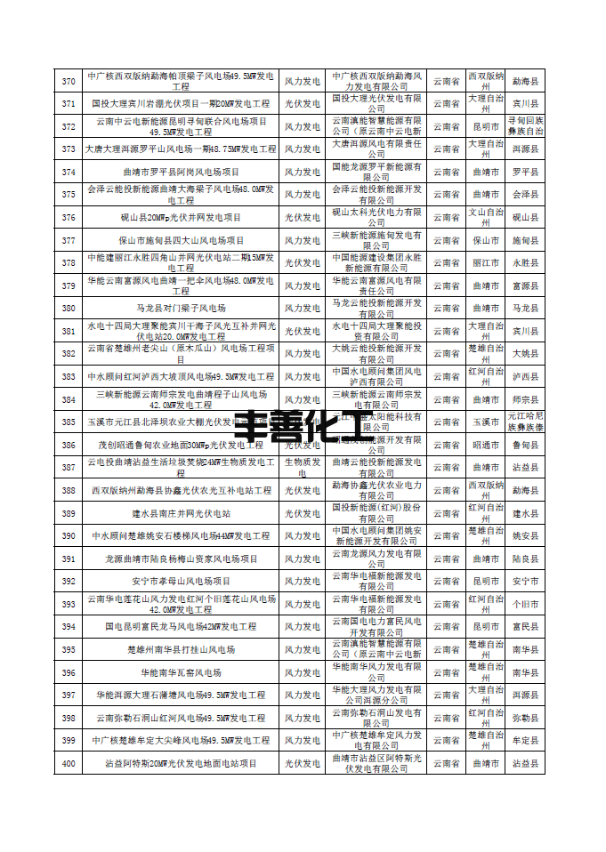 南方电网公示第一批可再生能源发电补贴核查确认的合规项目清单 含海南、云南、广东、广西、贵州地区项目(图13)