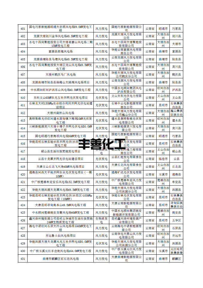 南方电网公示第一批可再生能源发电补贴核查确认的合规项目清单 含海南、云南、广东、广西、贵州地区项目(图14)