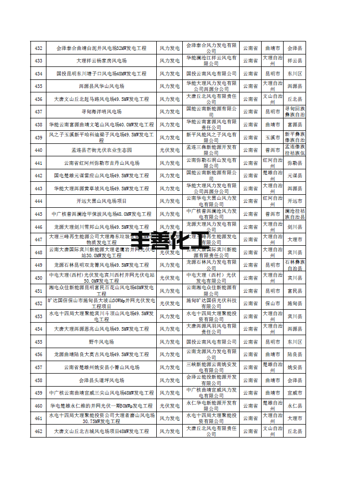 南方电网公示第一批可再生能源发电补贴核查确认的合规项目清单 含海南、云南、广东、广西、贵州地区项目(图15)