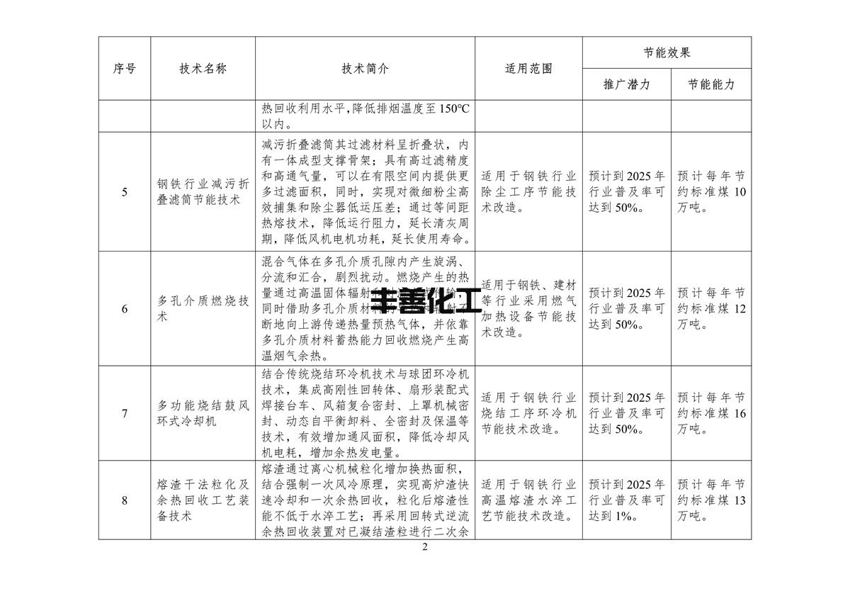 110409413895_0节能_4.png 《国家工业和信息化领域节能技术装备推荐目录(2022年版)》公示(图4)