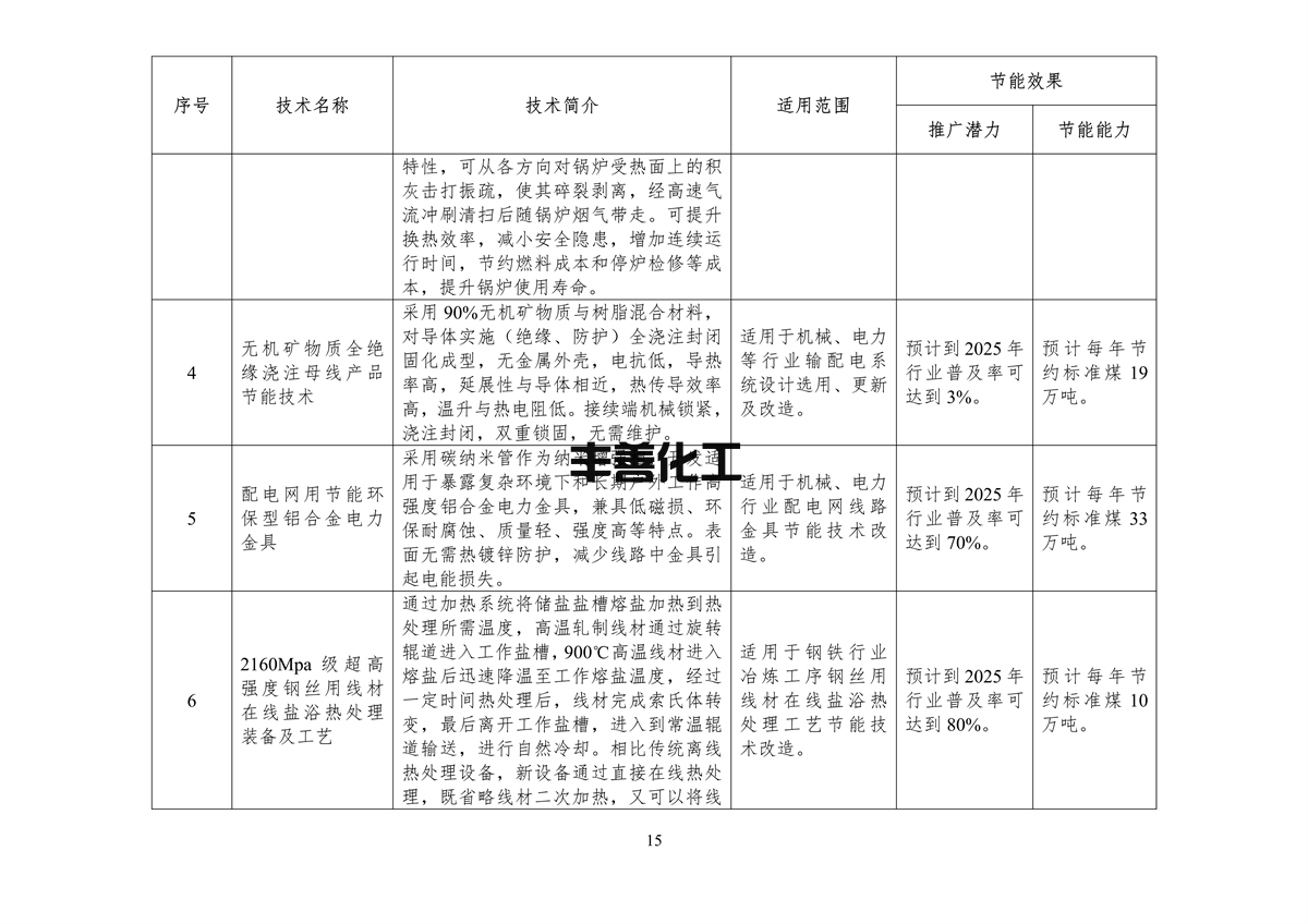 110409413895_0节能_17.png 《国家工业和信息化领域节能技术装备推荐目录(2022年版)》公示(图17)