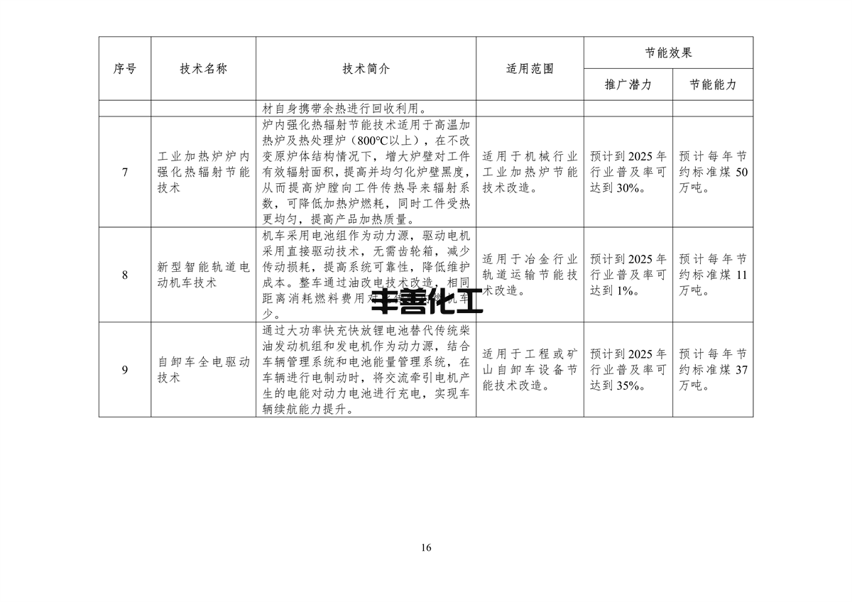 110409413895_0节能_18.png 《国家工业和信息化领域节能技术装备推荐目录(2022年版)》公示(图18)