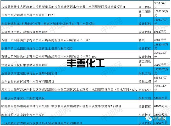 11月第一周最新中水回用项目汇总(图3)
