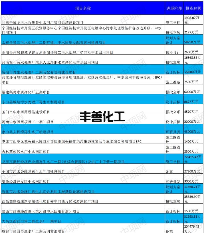 11月第一周最新中水回用项目汇总(图1)