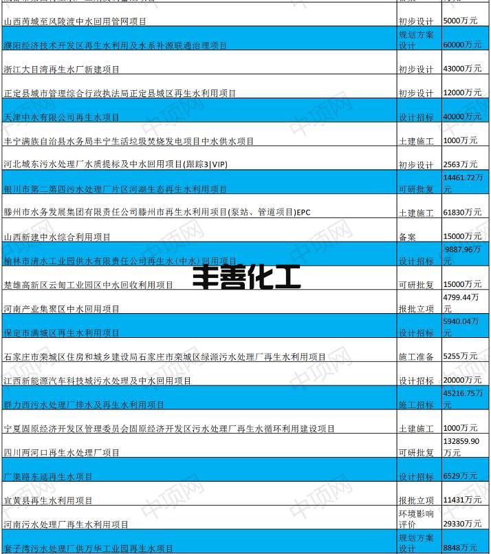 11月第一周最新中水回用项目汇总(图2)