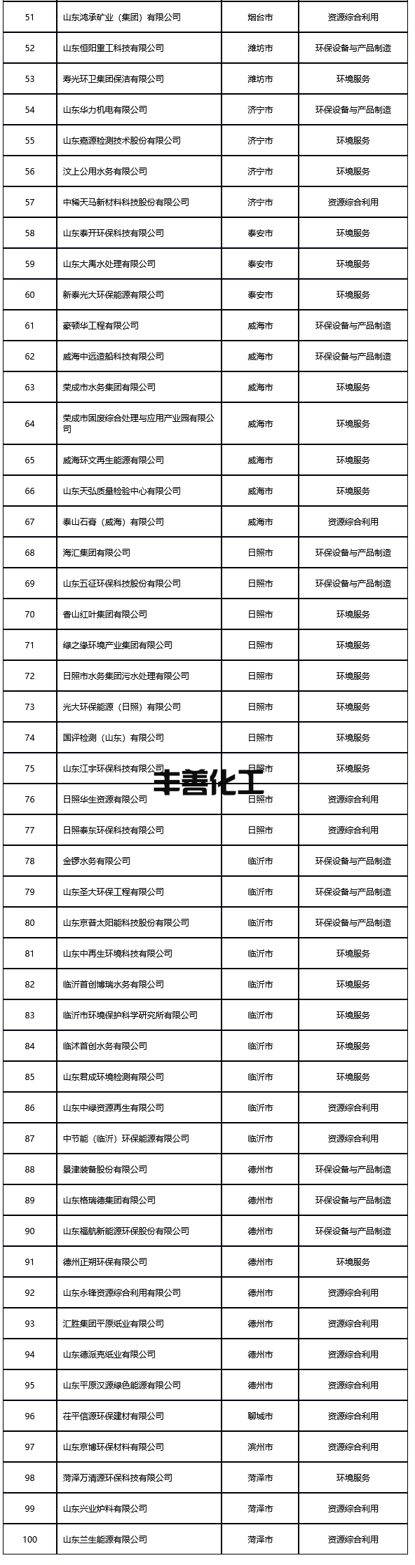2021年度山东省生态环保产业百强企业名单(图2)