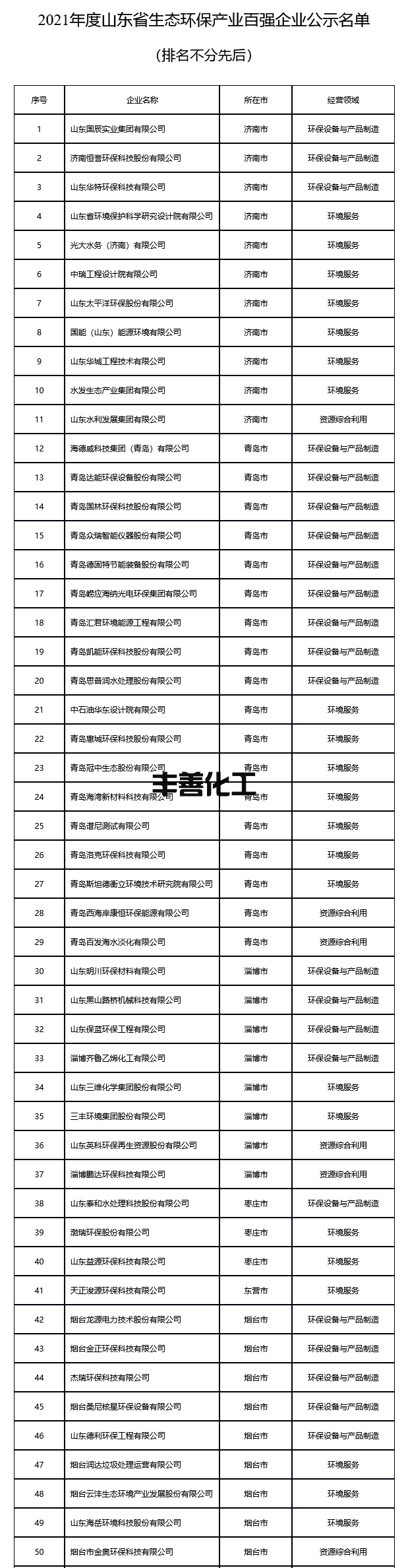 2021年度山东省生态环保产业百强企业名单(图1)