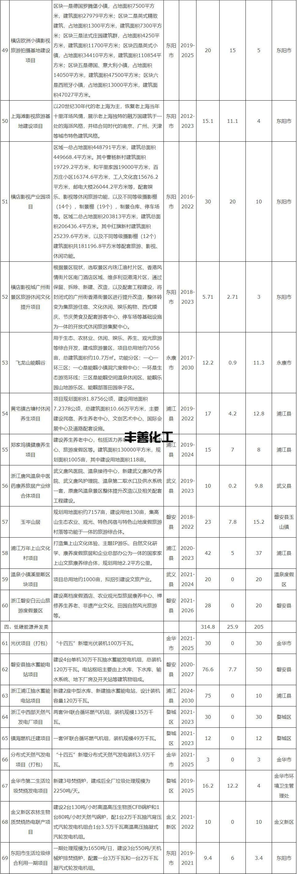 计划投资1900亿！浙江金华市绿色发展“十四五”规划重点建设项目发布！(图4)