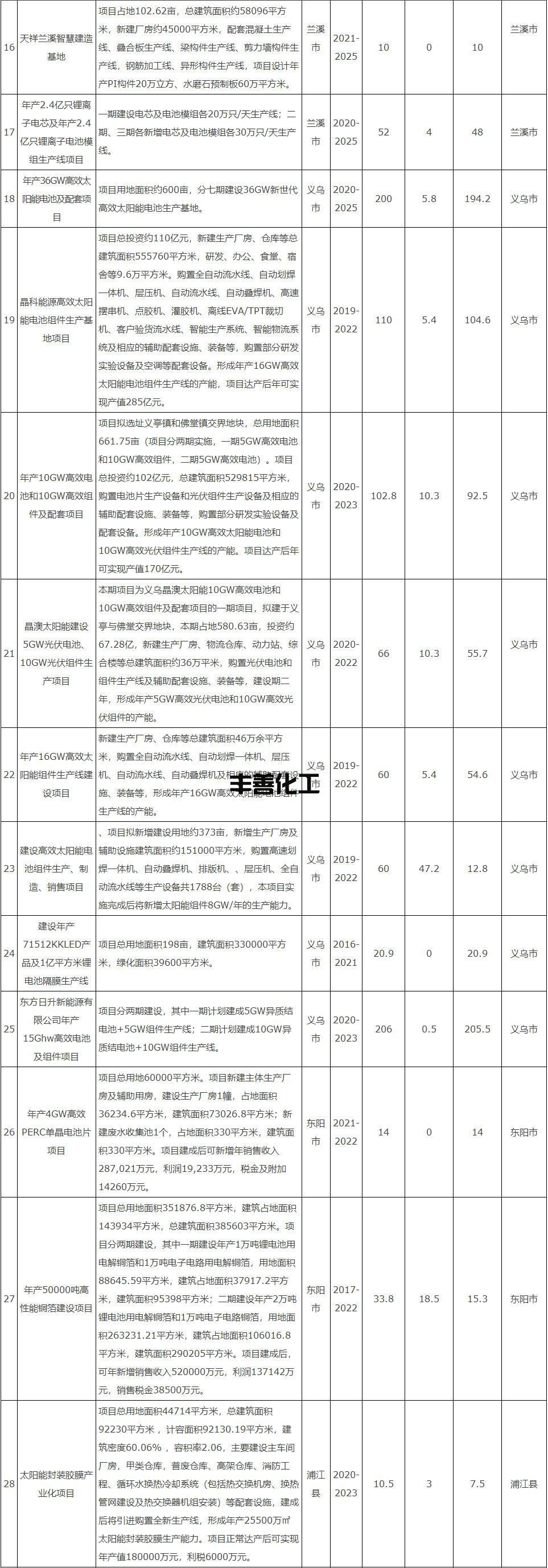 计划投资1900亿！浙江金华市绿色发展“十四五”规划重点建设项目发布！(图2)