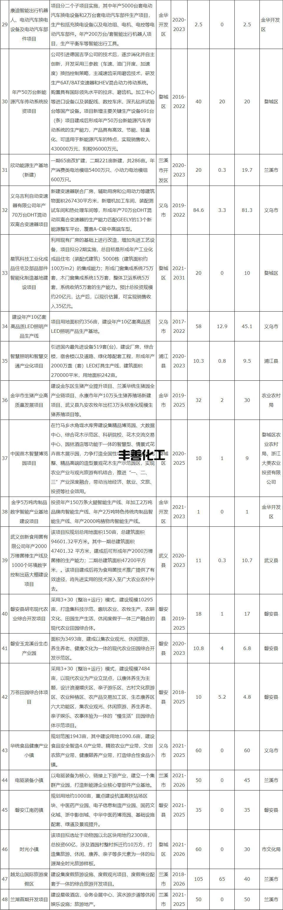 计划投资1900亿！浙江金华市绿色发展“十四五”规划重点建设项目发布！(图3)