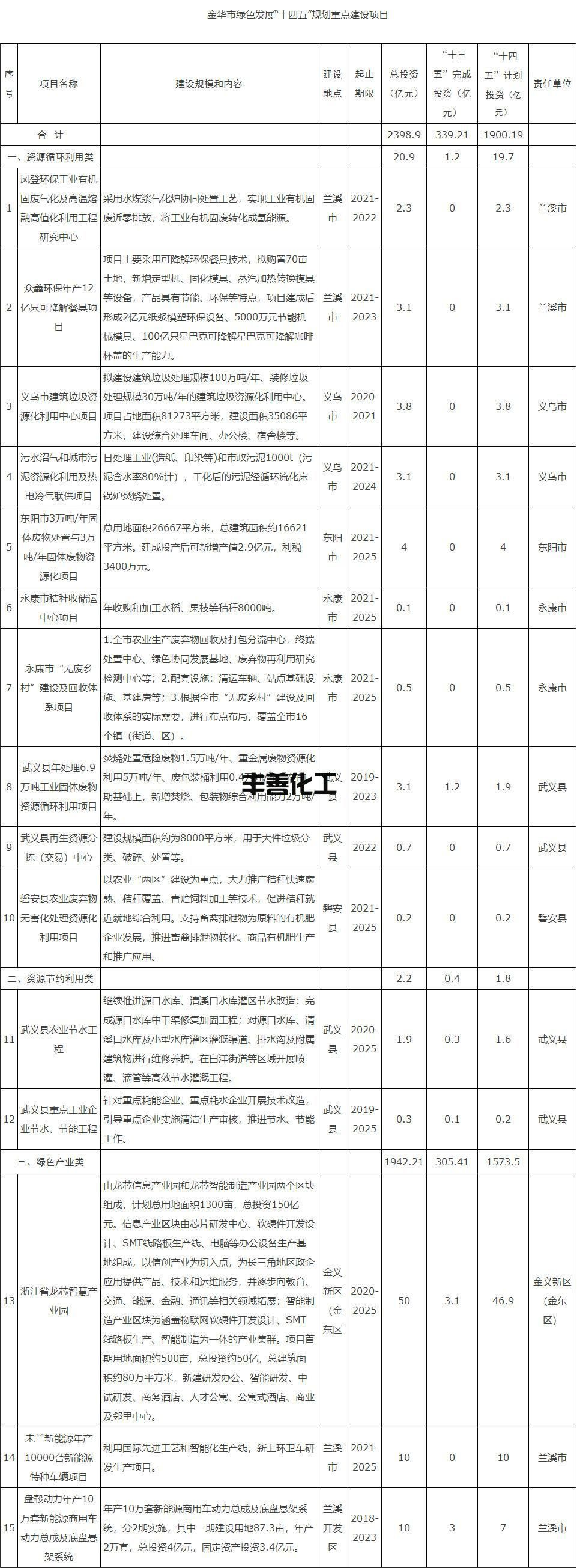 计划投资1900亿！浙江金华市绿色发展“十四五”规划重点建设项目发布！(图1)