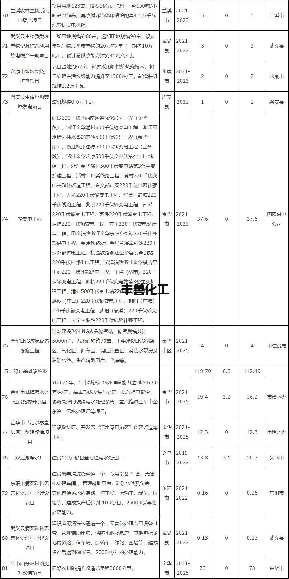 计划投资1900亿！浙江金华市绿色发展“十四五”规划重点建设项目发布！(图5)