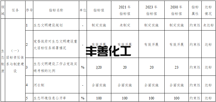 宜宾市国家生态文明建设示范市规划（2022-2030年）发布(图1)