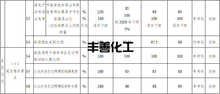 宜宾市国家生态文明建设示范市规划（2022-2030年）发布(图7)
