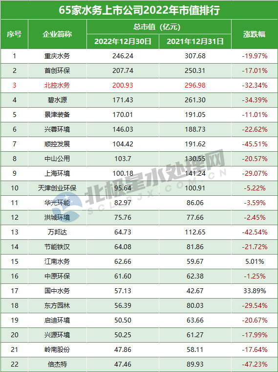 市值1.jpg 重庆水务、首创环保、北控水务领跑 2022年65家水务上市公司市值排行(图1)