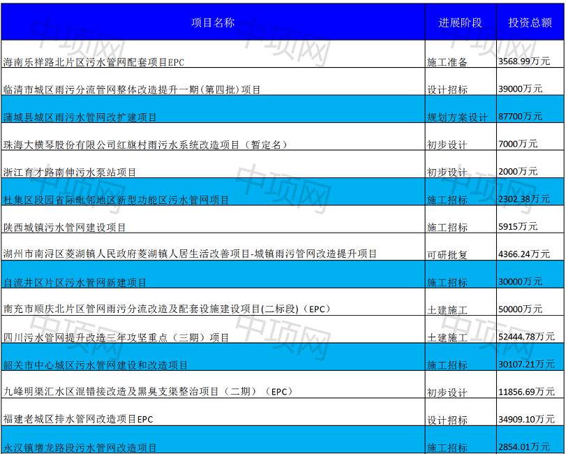 1.jpg 2023年1月第一周最新污水项目汇总(图1)
