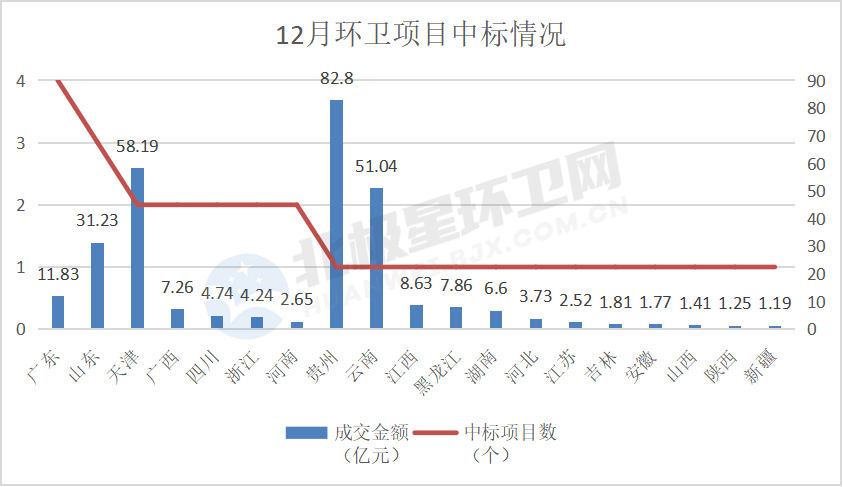 图片1.png 12月环卫项目独家盘点:29个项目总额近300亿 国企实力拿标 侨银、博德尔表现亮眼!(图2)