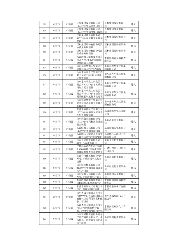 010309455619_0山东1_13.png 山东:关于继续保留实施和关停退出“两高”项目清单(第一批)的公示(图13)