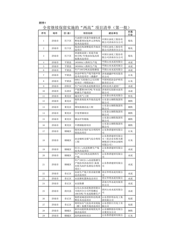 010309455619_0山东1_1.png 山东:关于继续保留实施和关停退出“两高”项目清单(第一批)的公示(图1)