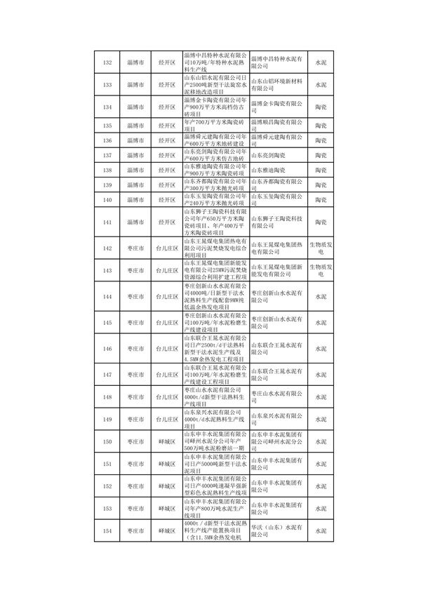 010309455619_0山东1_6.png 山东:关于继续保留实施和关停退出“两高”项目清单(第一批)的公示(图6)