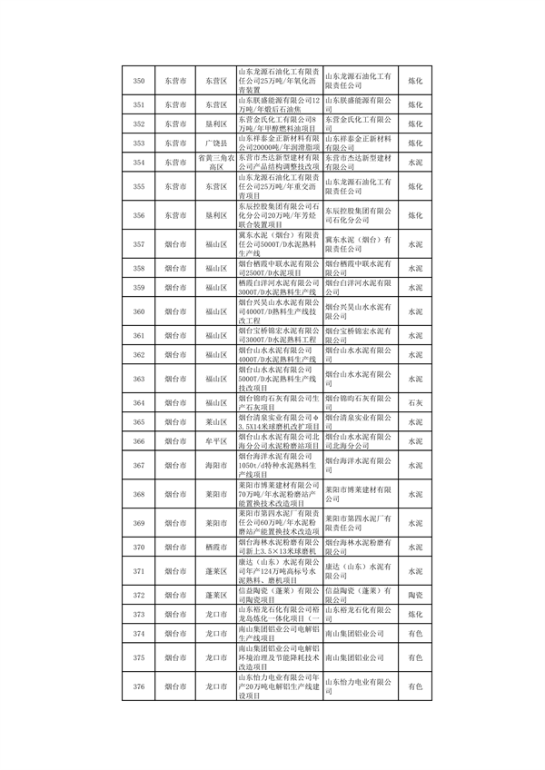 010309455619_0山东1_15.png 山东:关于继续保留实施和关停退出“两高”项目清单(第一批)的公示(图15)