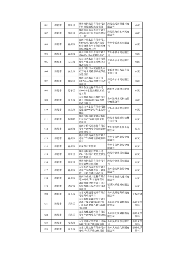 010309455619_0山东1_17.png 山东:关于继续保留实施和关停退出“两高”项目清单(第一批)的公示(图17)