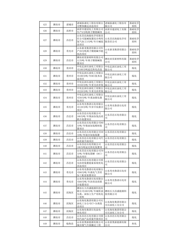 010309455619_0山东1_18.png 山东:关于继续保留实施和关停退出“两高”项目清单(第一批)的公示(图18)