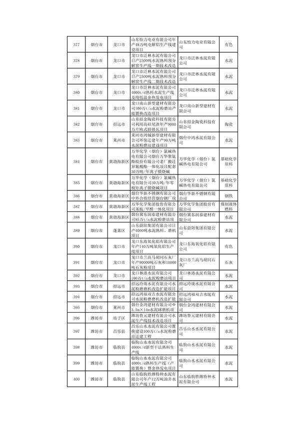 010309455619_0山东1_16.png 山东:关于继续保留实施和关停退出“两高”项目清单(第一批)的公示(图16)