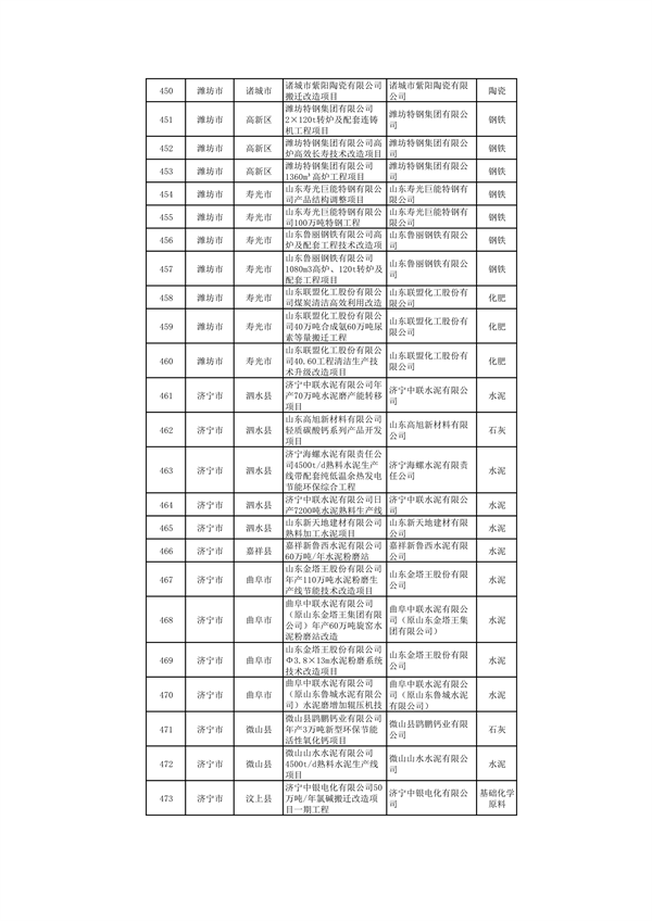 010309455619_0山东1_19.png 山东:关于继续保留实施和关停退出“两高”项目清单(第一批)的公示(图19)