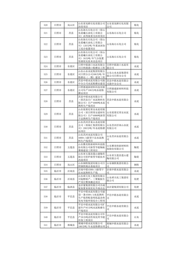 010309455619_0山东1_22.png 山东:关于继续保留实施和关停退出“两高”项目清单(第一批)的公示(图22)