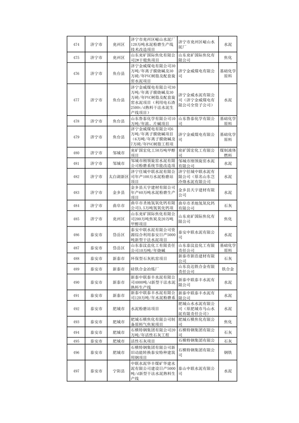 010309455619_0山东1_20.png 山东:关于继续保留实施和关停退出“两高”项目清单(第一批)的公示(图20)