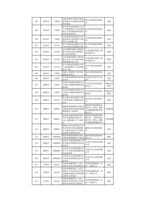 010309455619_0山东1_21.png 山东:关于继续保留实施和关停退出“两高”项目清单(第一批)的公示(图21)